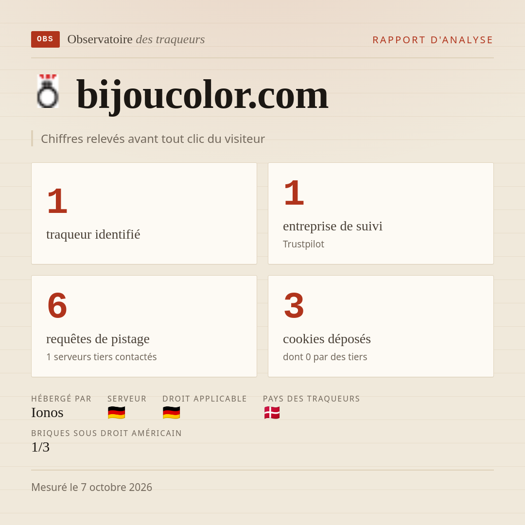 bijoucolor.com : 1 traqueur identifié, 1 entreprise de suivi, 6 requêtes de pistage. Chiffres relevés avant tout clic du visiteur.
