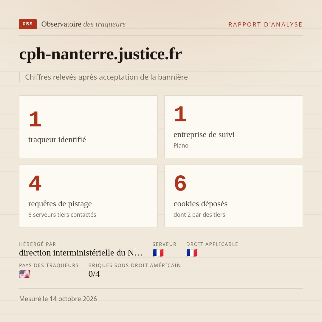 cph-nanterre.justice.fr : 1 traqueur identifié, 1 entreprise de suivi, 4 requêtes de pistage. Chiffres relevés après acceptation de la bannière.