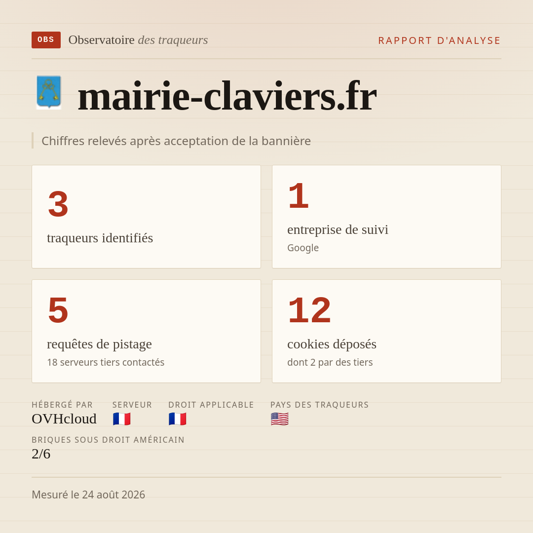 mairie-claviers.fr : 3 traqueurs identifiés, 1 entreprise de suivi, 5 requêtes de pistage. Chiffres relevés après acceptation de la bannière.