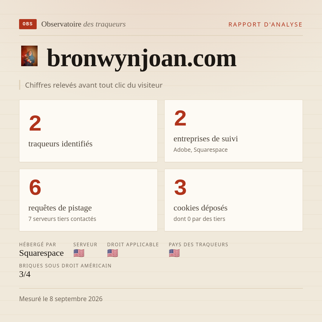 bronwynjoan.com : 2 traqueurs identifiés, 2 entreprises de suivi, 6 requêtes de pistage. Chiffres relevés avant tout clic du visiteur.