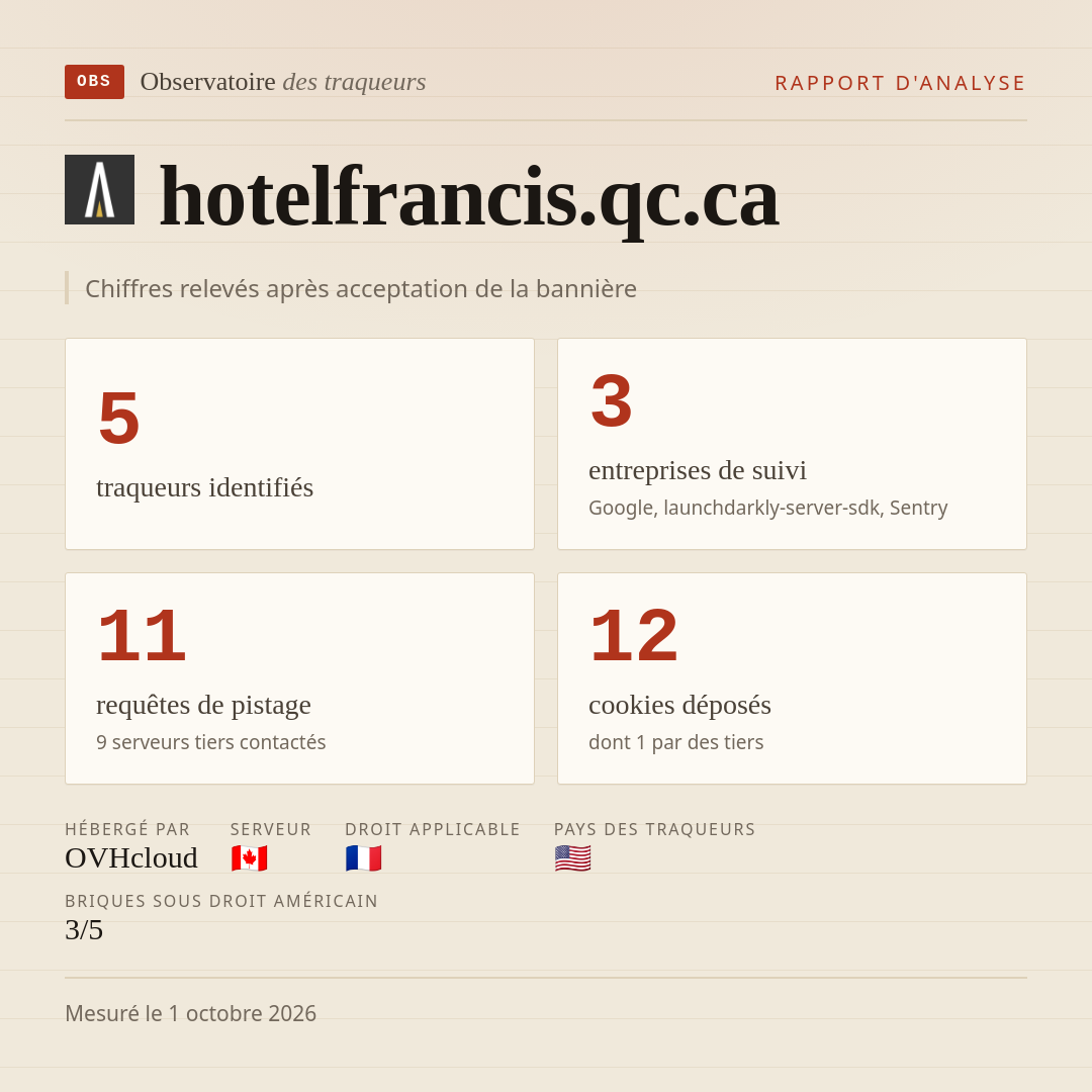 hotelfrancis.qc.ca : 5 traqueurs identifiés, 3 entreprises de suivi, 11 requêtes de pistage. Chiffres relevés après acceptation de la bannière.
