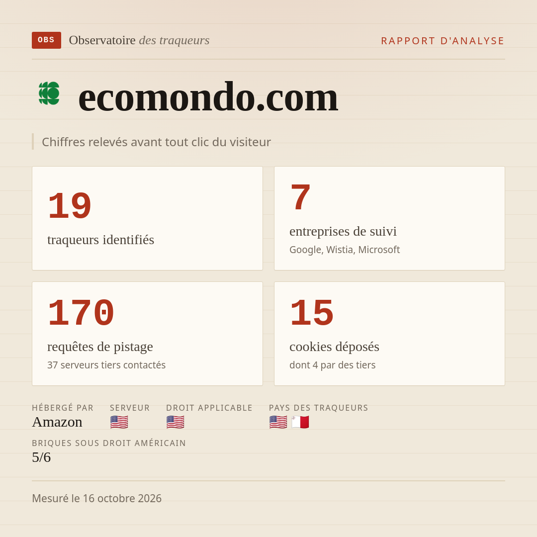 ecomondo.com : 19 traqueurs identifiés, 7 entreprises de suivi, 170 requêtes de pistage. Chiffres relevés avant tout clic du visiteur.