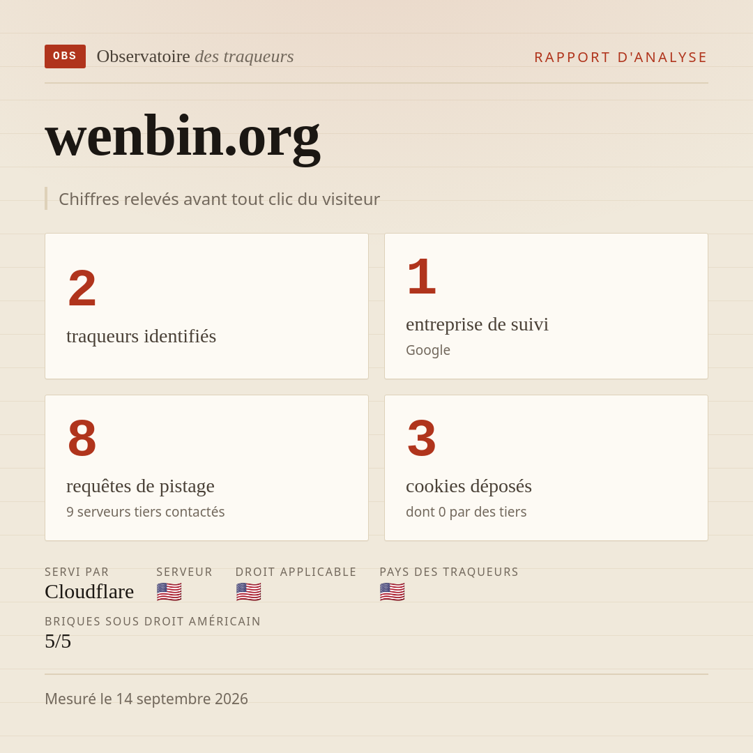 wenbin.org : 2 traqueurs identifiés, 1 entreprise de suivi, 8 requêtes de pistage. Chiffres relevés avant tout clic du visiteur.