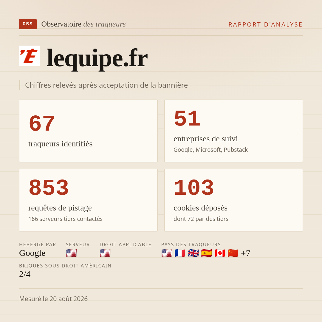 lequipe.fr : 67 traqueurs identifiés, 51 entreprises de suivi, 853 requêtes de pistage. Chiffres relevés après acceptation de la bannière.