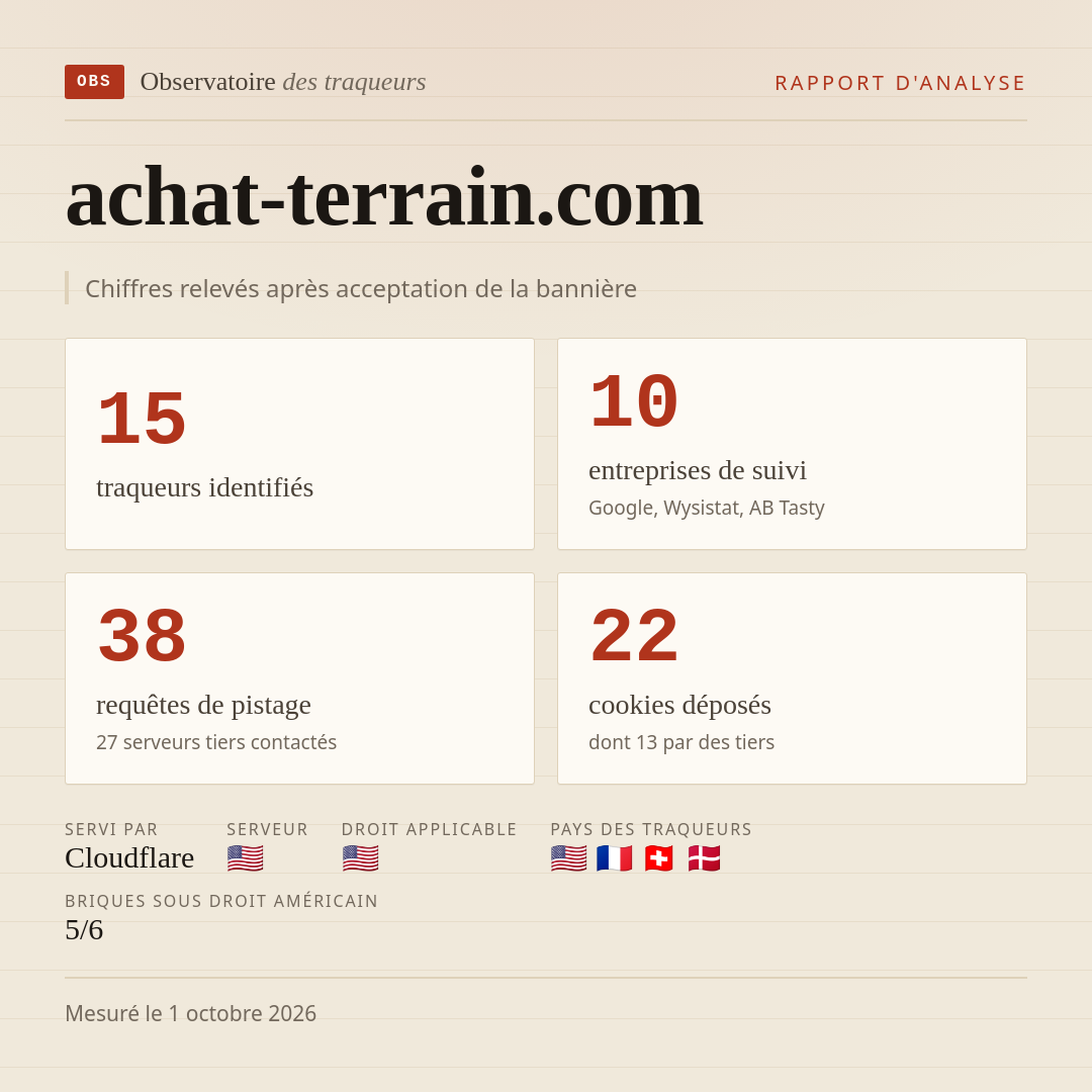 achat-terrain.com : 15 traqueurs identifiés, 10 entreprises de suivi, 38 requêtes de pistage. Chiffres relevés après acceptation de la bannière.
