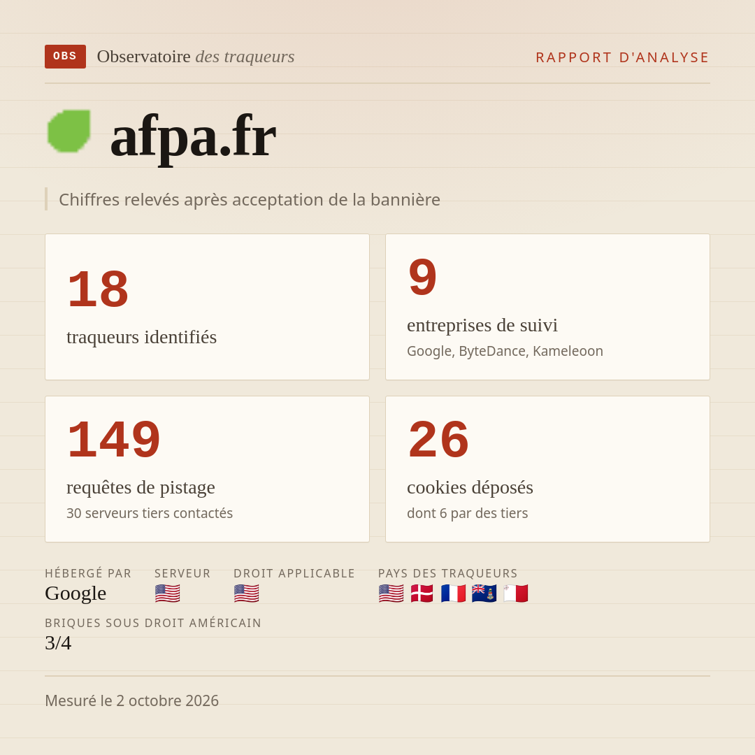 afpa.fr : 18 traqueurs identifiés, 9 entreprises de suivi, 149 requêtes de pistage. Chiffres relevés après acceptation de la bannière.