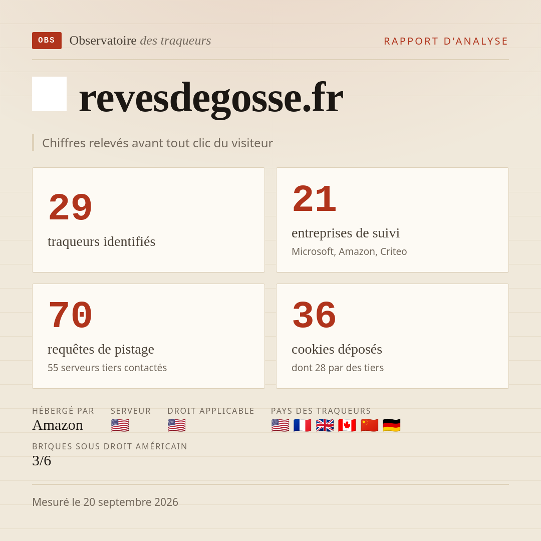 revesdegosse.fr : 29 traqueurs identifiés, 21 entreprises de suivi, 70 requêtes de pistage. Chiffres relevés avant tout clic du visiteur.