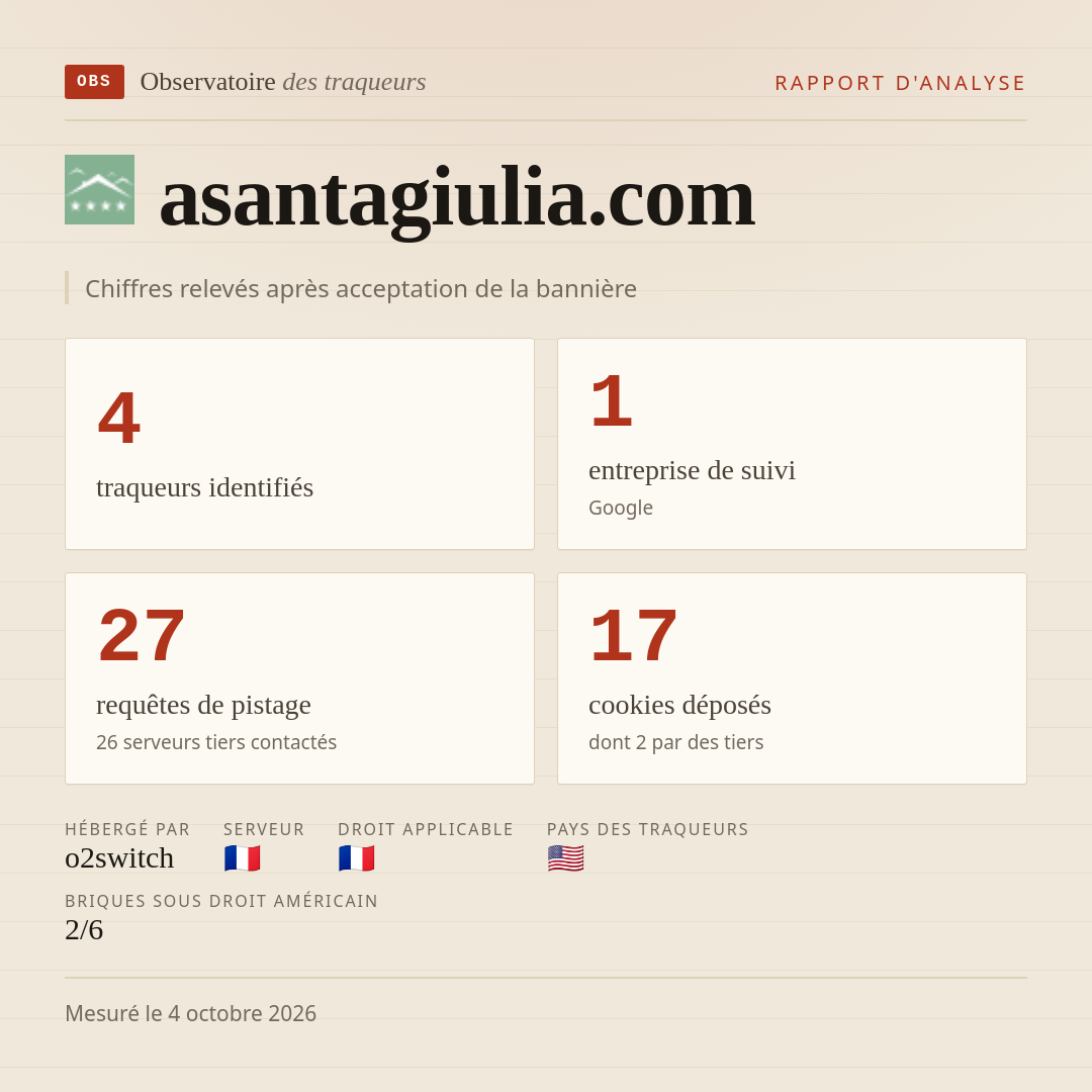 asantagiulia.com : 4 traqueurs identifiés, 1 entreprise de suivi, 27 requêtes de pistage. Chiffres relevés après acceptation de la bannière.