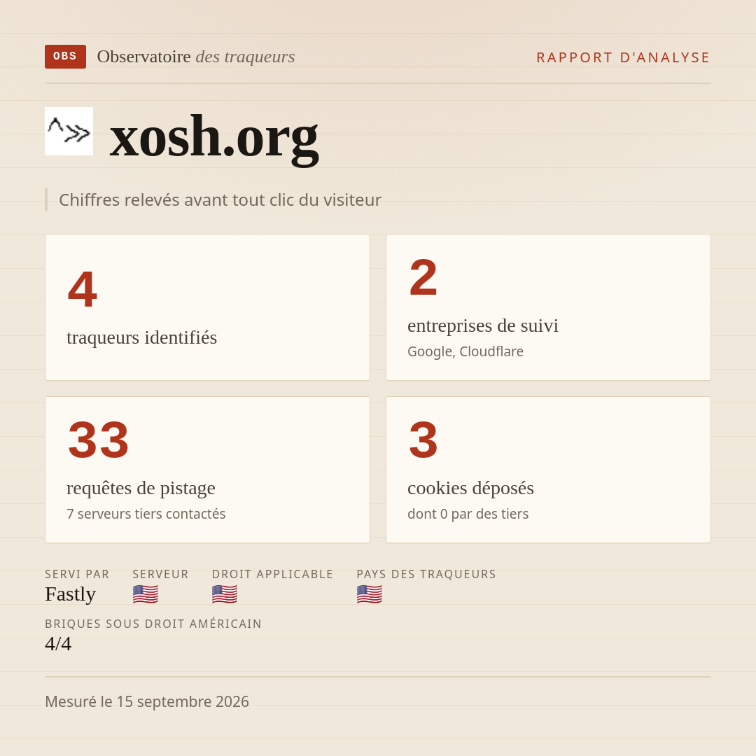 xosh.org : 4 traqueurs identifiés, 2 entreprises de suivi, 33 requêtes de pistage. Chiffres relevés avant tout clic du visiteur.