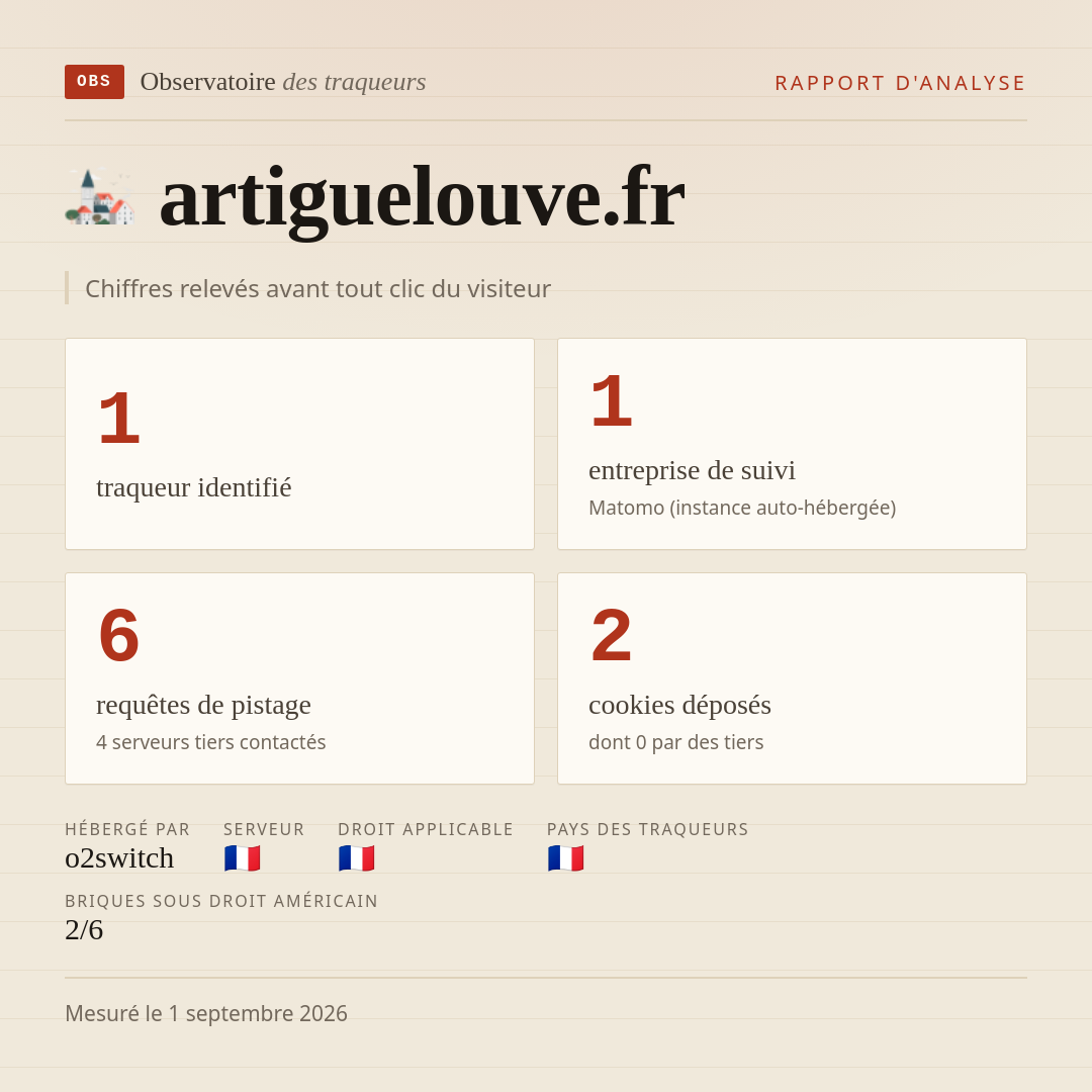 artiguelouve.fr : 1 traqueur identifié, 1 entreprise de suivi, 6 requêtes de pistage. Chiffres relevés avant tout clic du visiteur.