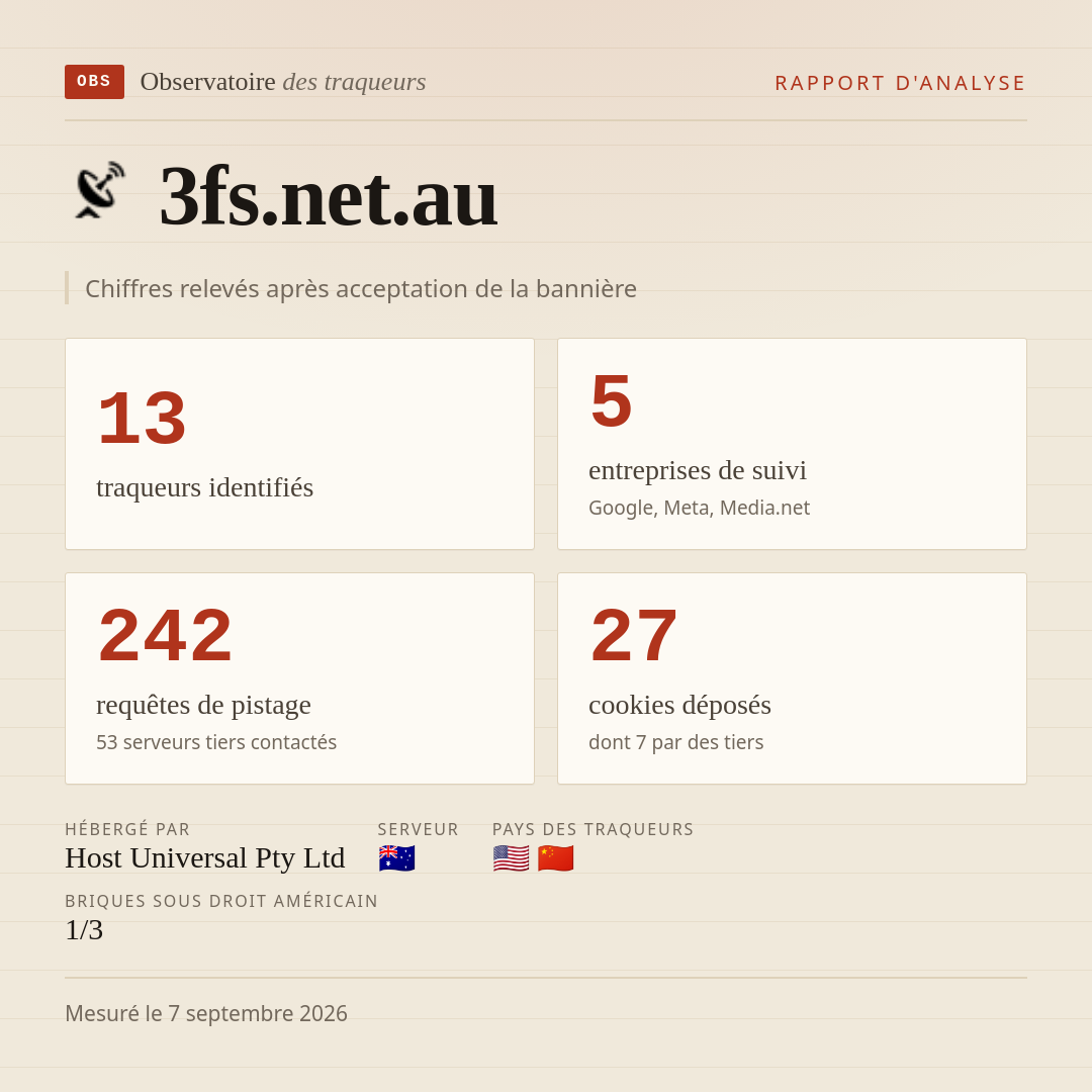 3fs.net.au : 13 traqueurs identifiés, 5 entreprises de suivi, 242 requêtes de pistage. Chiffres relevés après acceptation de la bannière.