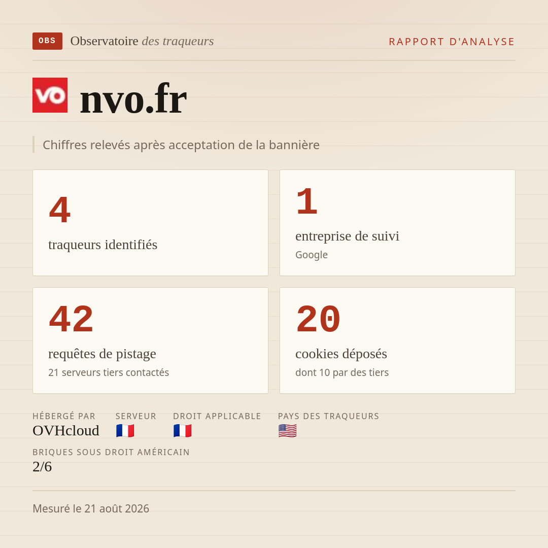 nvo.fr : 4 traqueurs identifiés, 1 entreprise de suivi, 42 requêtes de pistage. Chiffres relevés après acceptation de la bannière.