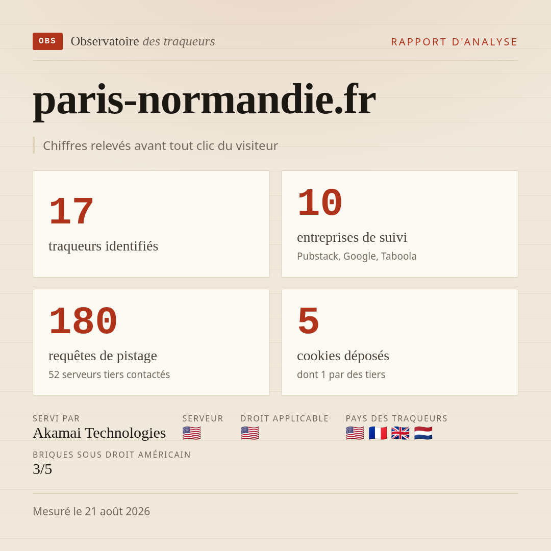 paris-normandie.fr : 17 traqueurs identifiés, 10 entreprises de suivi, 180 requêtes de pistage. Chiffres relevés avant tout clic du visiteur.