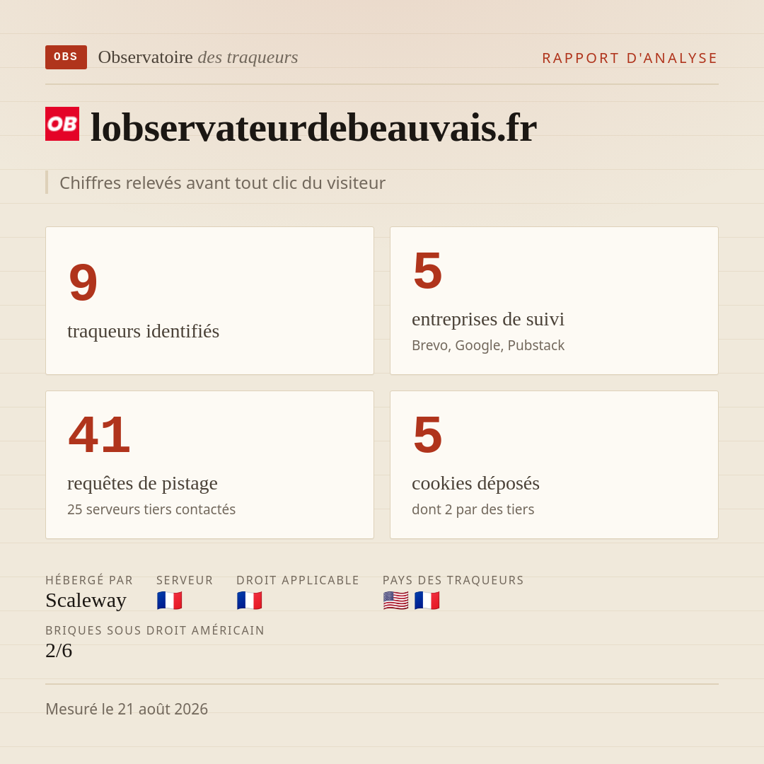 lobservateurdebeauvais.fr : 9 traqueurs identifiés, 5 entreprises de suivi, 41 requêtes de pistage. Chiffres relevés avant tout clic du visiteur.