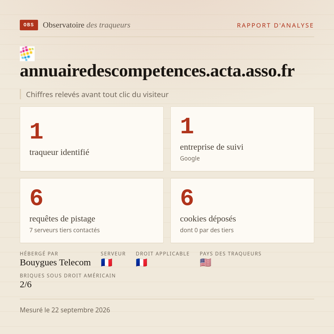 annuairedescompetences.acta.asso.fr : 1 traqueur identifié, 1 entreprise de suivi, 6 requêtes de pistage. Chiffres relevés avant tout clic du visiteur.