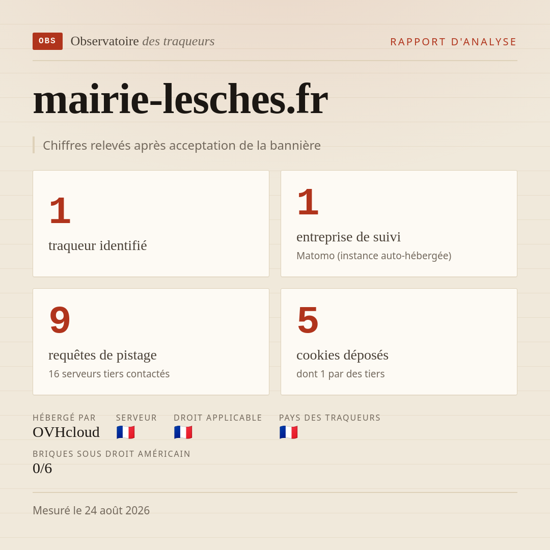 mairie-lesches.fr : 1 traqueur identifié, 1 entreprise de suivi, 9 requêtes de pistage. Chiffres relevés après acceptation de la bannière.