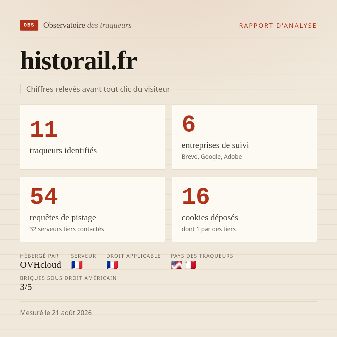 historail.fr : 11 traqueurs identifiés, 6 entreprises de suivi, 54 requêtes de pistage. Chiffres relevés avant tout clic du visiteur.