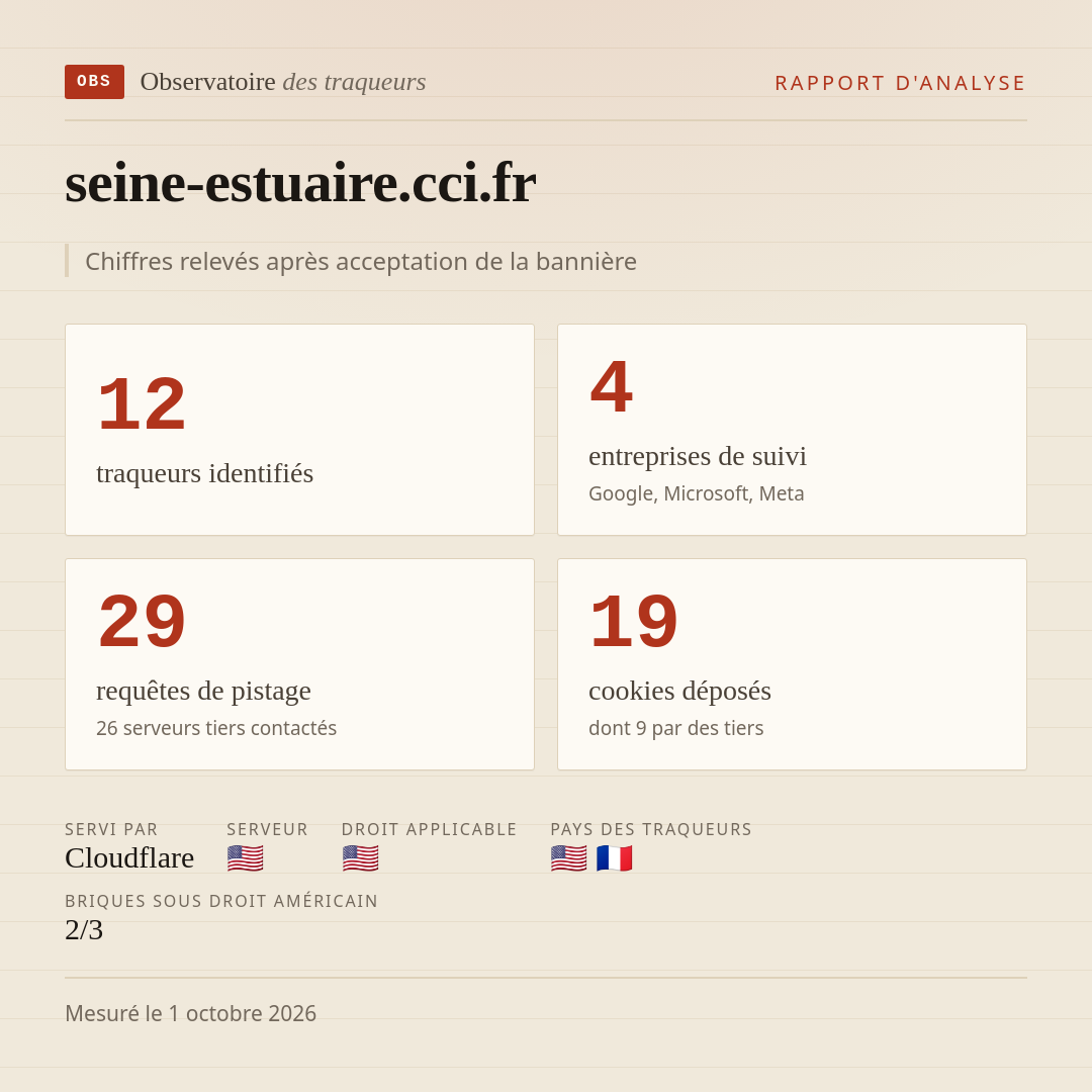 seine-estuaire.cci.fr : 12 traqueurs identifiés, 4 entreprises de suivi, 29 requêtes de pistage. Chiffres relevés après acceptation de la bannière.