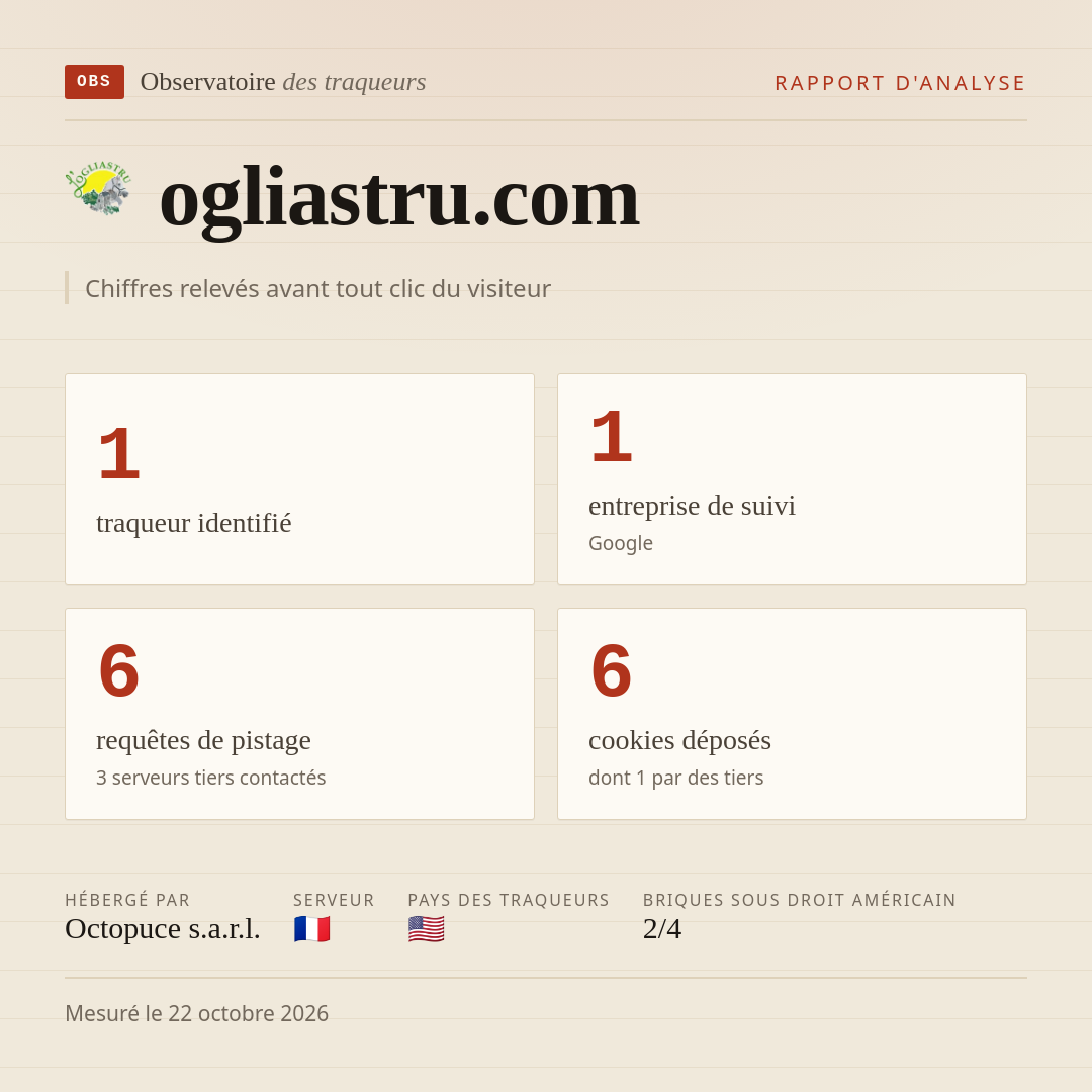 ogliastru.com : 1 traqueur identifié, 1 entreprise de suivi, 6 requêtes de pistage. Chiffres relevés avant tout clic du visiteur.