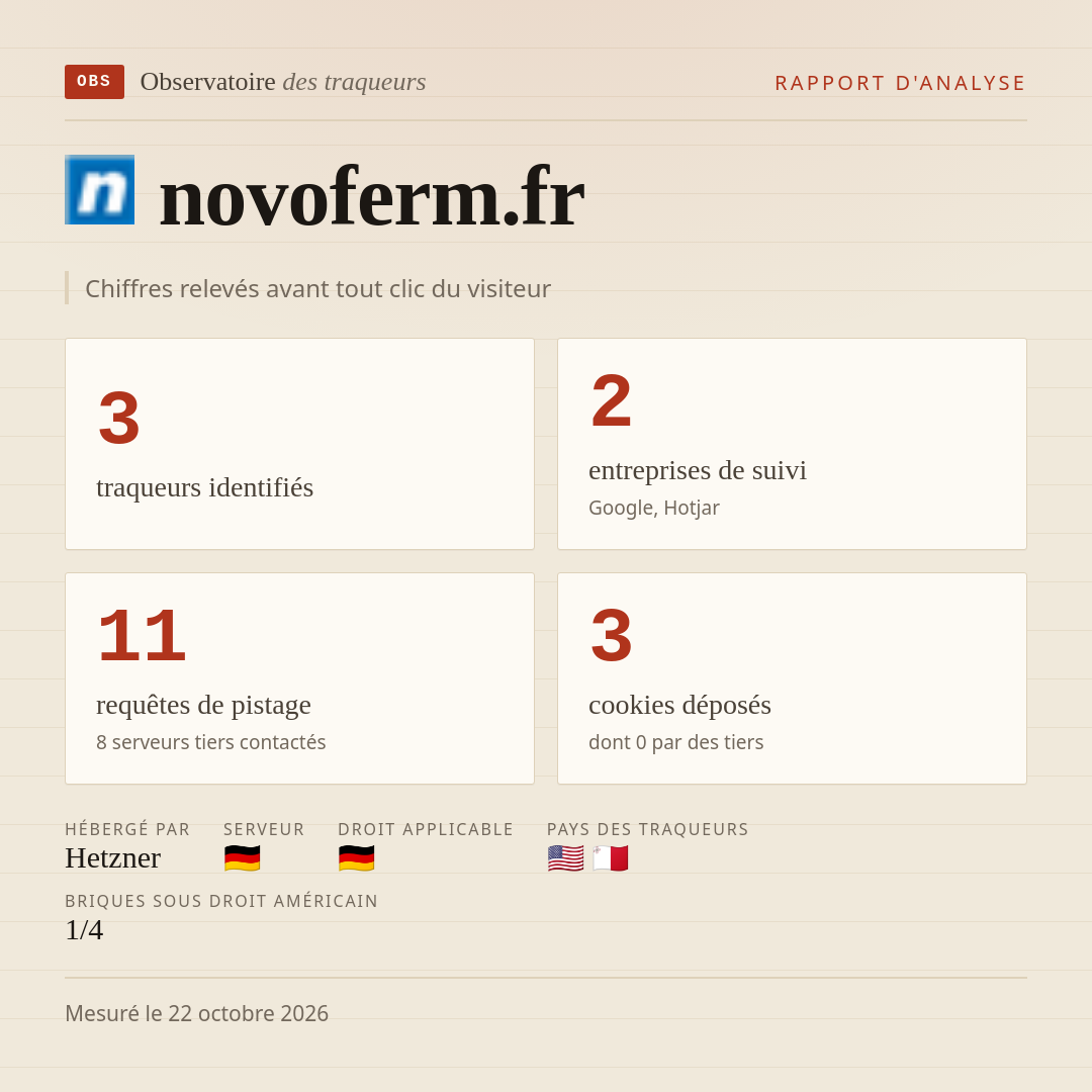 novoferm.fr : 3 traqueurs identifiés, 2 entreprises de suivi, 11 requêtes de pistage. Chiffres relevés avant tout clic du visiteur.