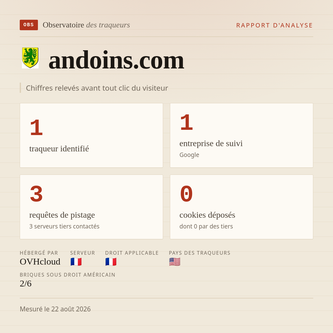 andoins.com : 1 traqueur identifié, 1 entreprise de suivi, 3 requêtes de pistage. Chiffres relevés avant tout clic du visiteur.