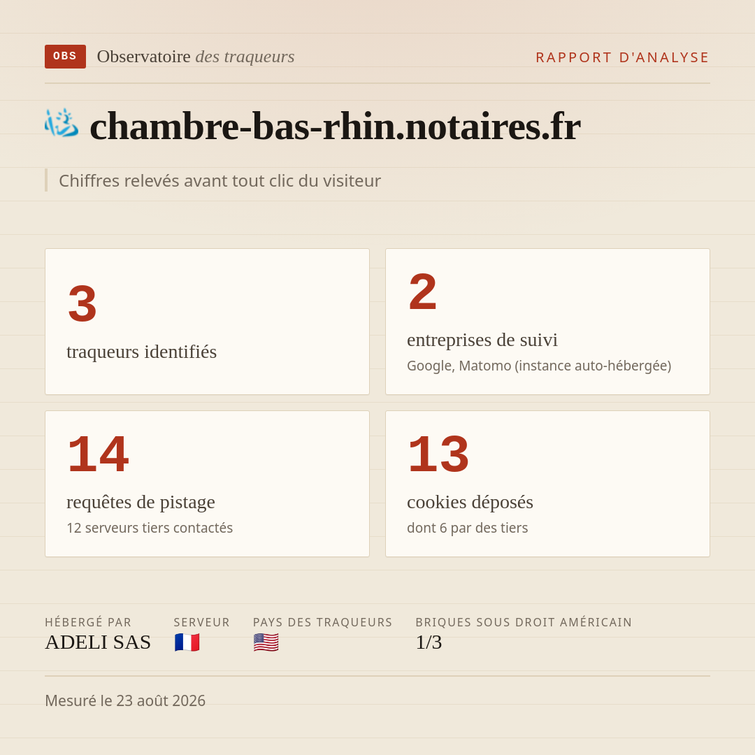 chambre-bas-rhin.notaires.fr : 3 traqueurs identifiés, 2 entreprises de suivi, 14 requêtes de pistage. Chiffres relevés avant tout clic du visiteur.