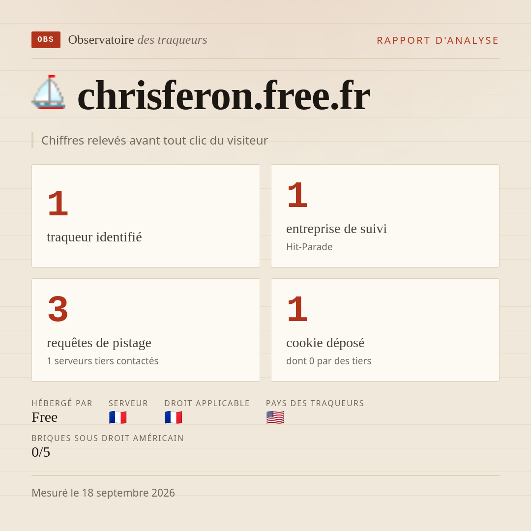 chrisferon.free.fr : 1 traqueur identifié, 1 entreprise de suivi, 3 requêtes de pistage. Chiffres relevés avant tout clic du visiteur.