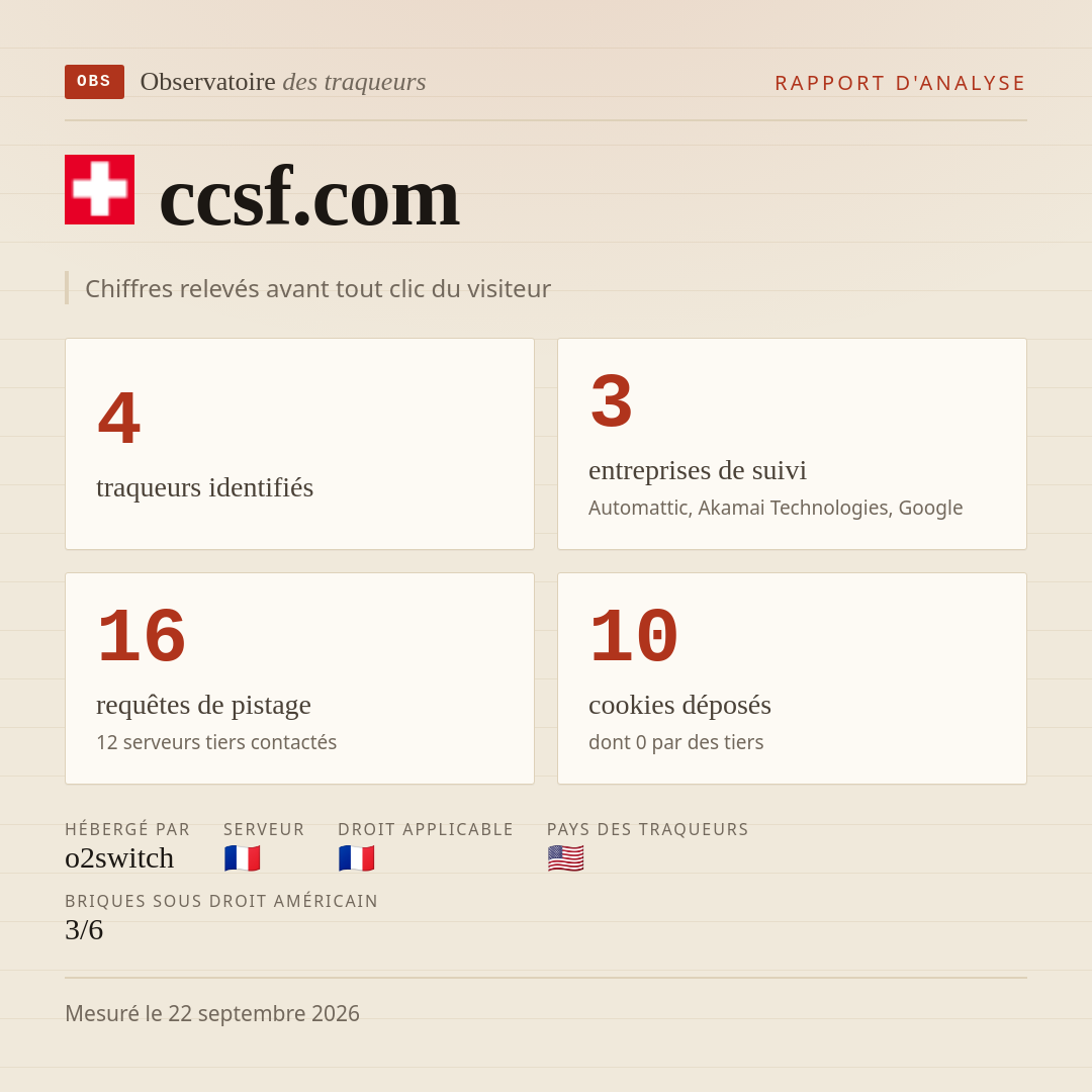 ccsf.com : 4 traqueurs identifiés, 3 entreprises de suivi, 16 requêtes de pistage. Chiffres relevés avant tout clic du visiteur.