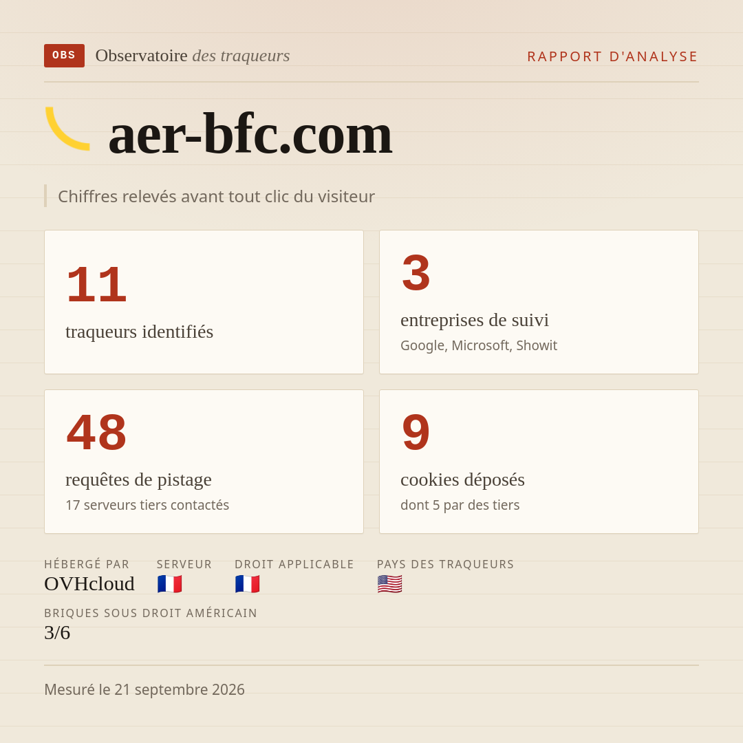 aer-bfc.com : 11 traqueurs identifiés, 3 entreprises de suivi, 48 requêtes de pistage. Chiffres relevés avant tout clic du visiteur.