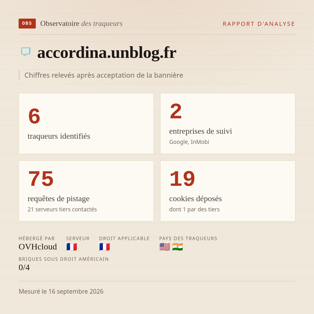 accordina.unblog.fr : 6 traqueurs identifiés, 2 entreprises de suivi, 75 requêtes de pistage. Chiffres relevés après acceptation de la bannière.