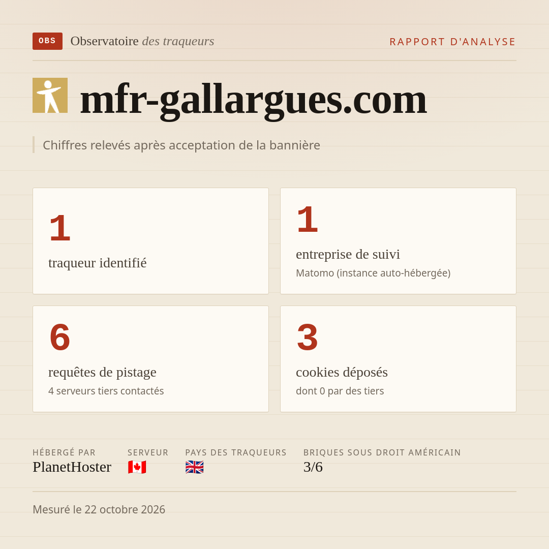 mfr-gallargues.com : 1 traqueur identifié, 1 entreprise de suivi, 6 requêtes de pistage. Chiffres relevés après acceptation de la bannière.