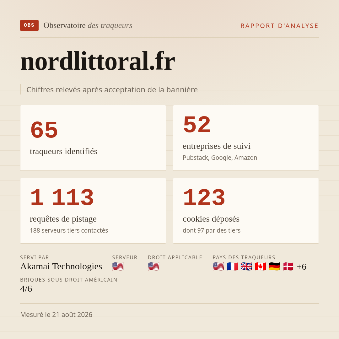 nordlittoral.fr : 65 traqueurs identifiés, 52 entreprises de suivi, 1 113 requêtes de pistage. Chiffres relevés après acceptation de la bannière.