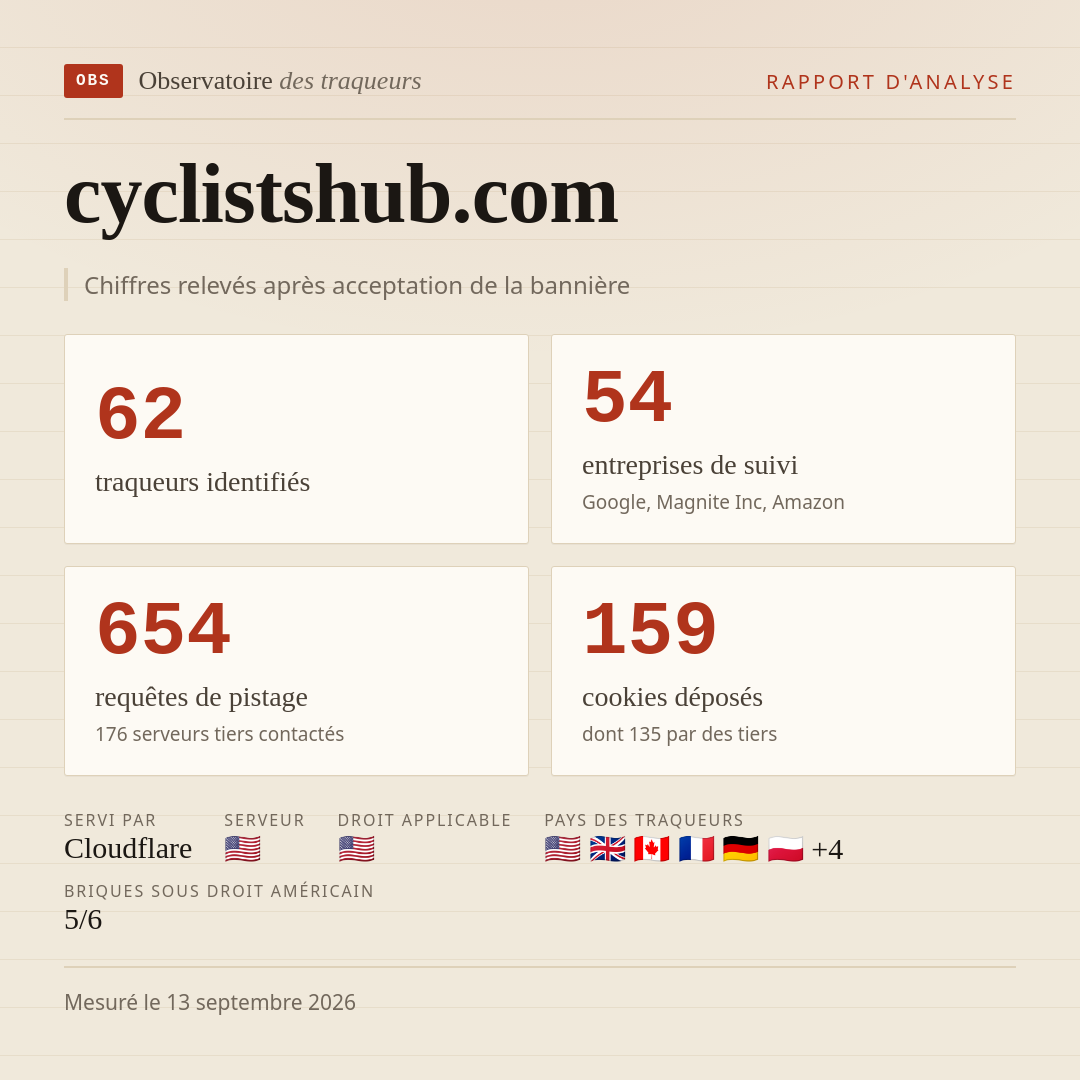 cyclistshub.com : 62 traqueurs identifiés, 54 entreprises de suivi, 654 requêtes de pistage. Chiffres relevés après acceptation de la bannière.