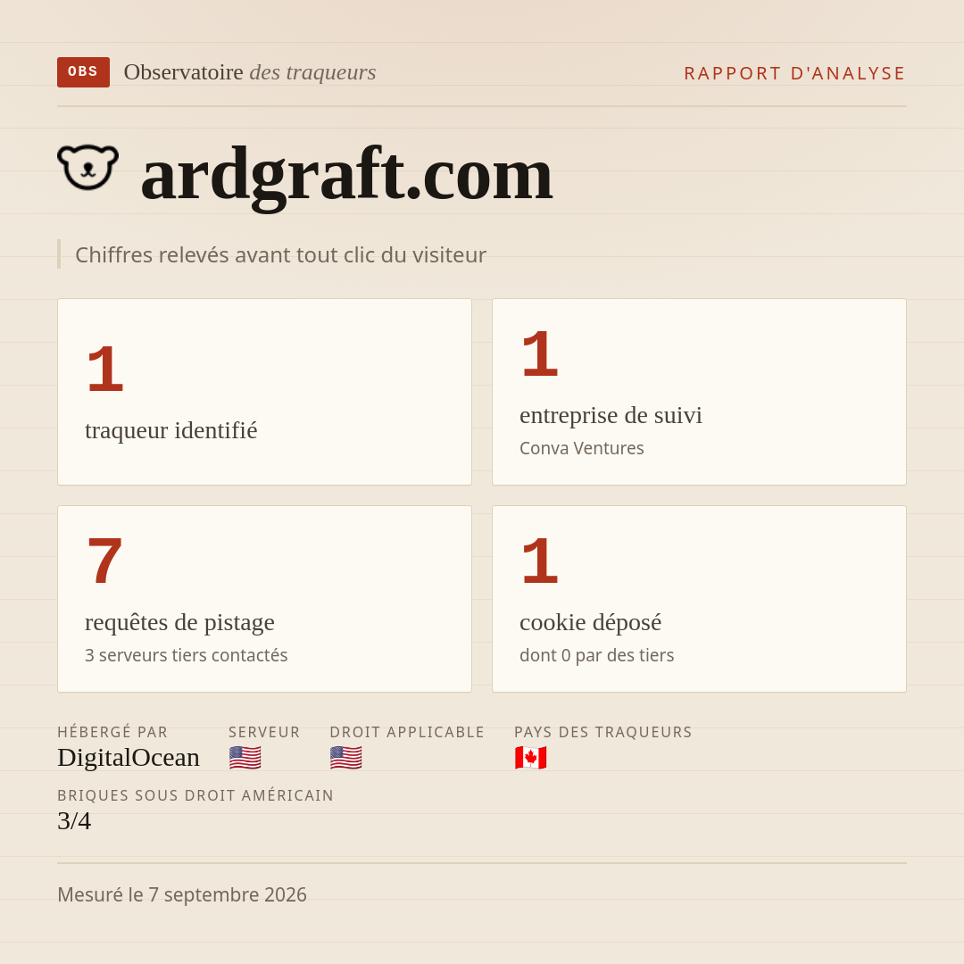 ardgraft.com : 1 traqueur identifié, 1 entreprise de suivi, 7 requêtes de pistage. Chiffres relevés avant tout clic du visiteur.