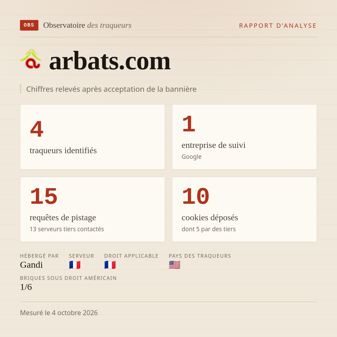 arbats.com : 4 traqueurs identifiés, 1 entreprise de suivi, 15 requêtes de pistage. Chiffres relevés après acceptation de la bannière.