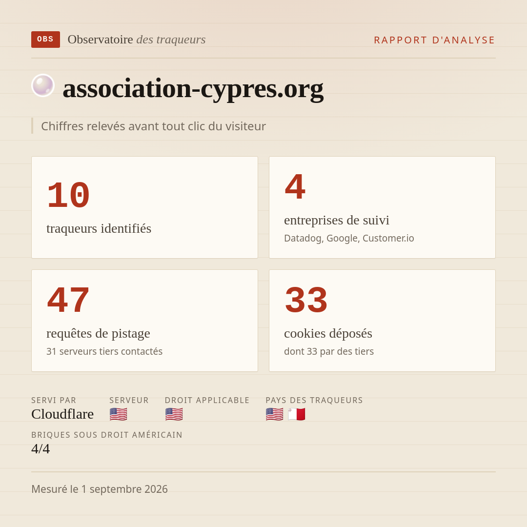 association-cypres.org : 10 traqueurs identifiés, 4 entreprises de suivi, 47 requêtes de pistage. Chiffres relevés avant tout clic du visiteur.