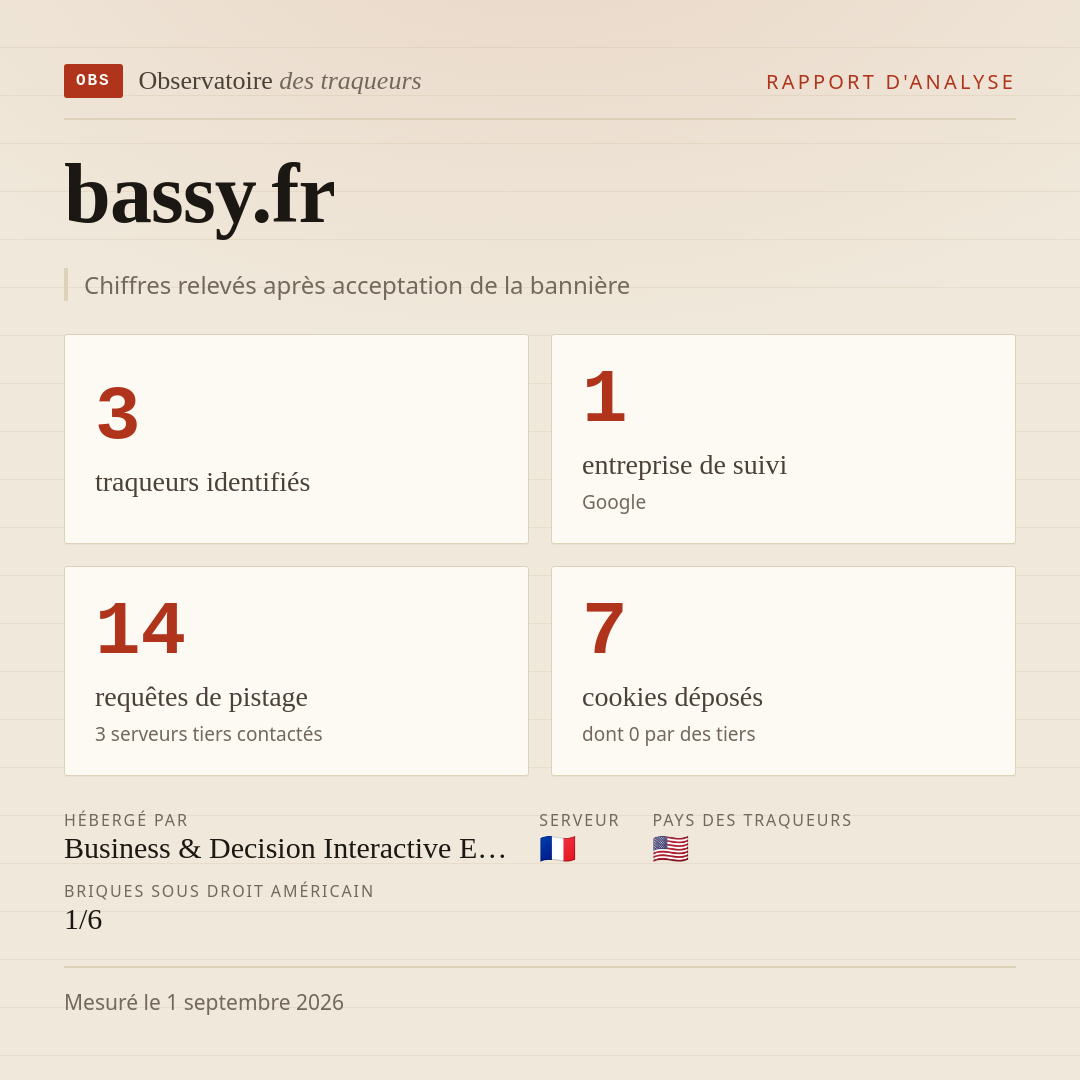 bassy.fr : 3 traqueurs identifiés, 1 entreprise de suivi, 14 requêtes de pistage. Chiffres relevés après acceptation de la bannière.