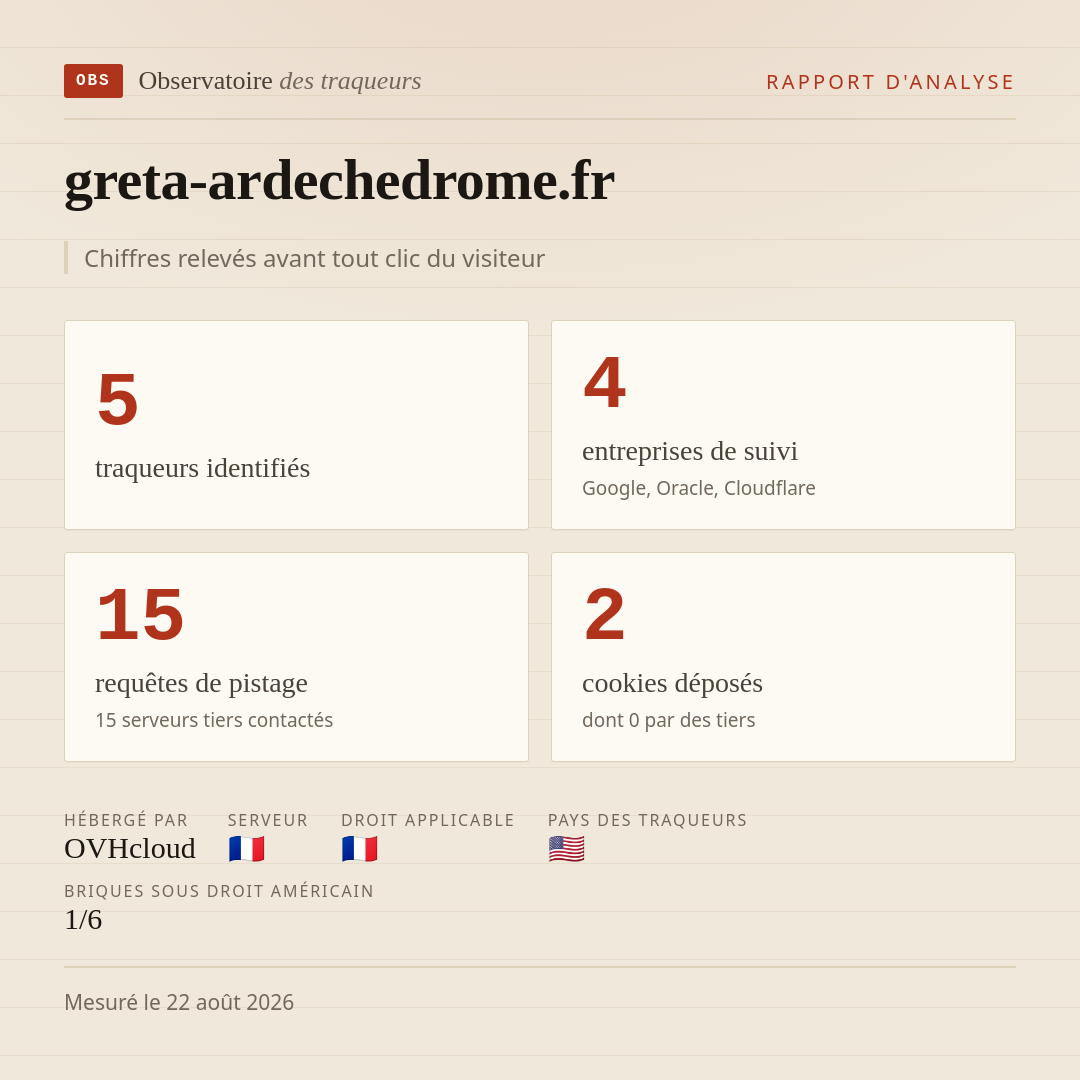 greta-ardechedrome.fr : 5 traqueurs identifiés, 4 entreprises de suivi, 15 requêtes de pistage. Chiffres relevés avant tout clic du visiteur.