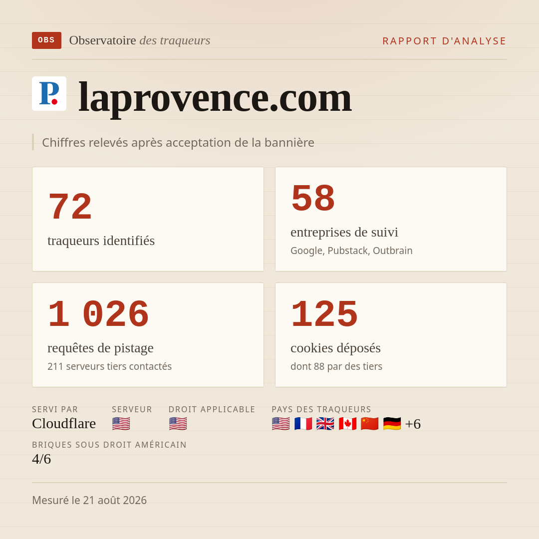laprovence.com : 72 traqueurs identifiés, 58 entreprises de suivi, 1 026 requêtes de pistage. Chiffres relevés après acceptation de la bannière.
