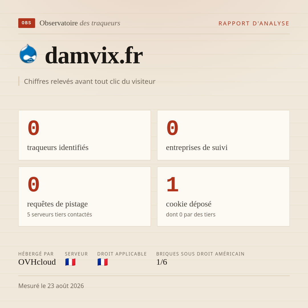 damvix.fr : 0 traqueurs identifiés, 0 entreprises de suivi, 0 requêtes de pistage. Chiffres relevés avant tout clic du visiteur.
