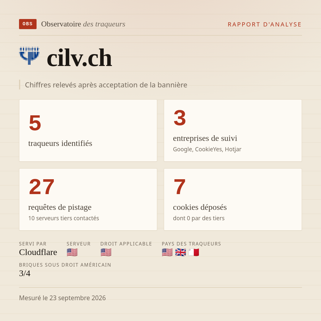 cilv.ch : 5 traqueurs identifiés, 3 entreprises de suivi, 27 requêtes de pistage. Chiffres relevés après acceptation de la bannière.