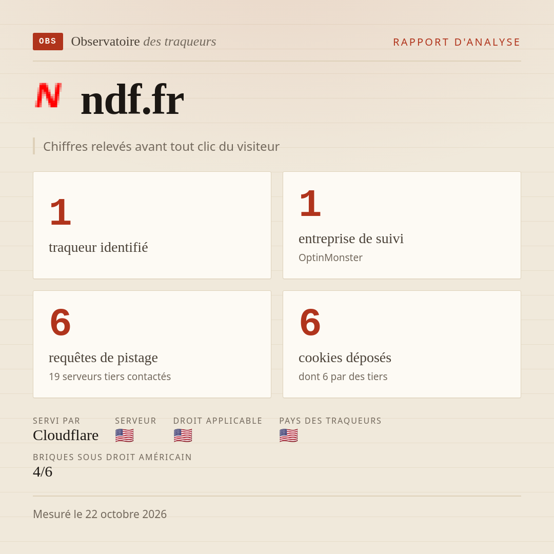 ndf.fr : 1 traqueur identifié, 1 entreprise de suivi, 6 requêtes de pistage. Chiffres relevés avant tout clic du visiteur.