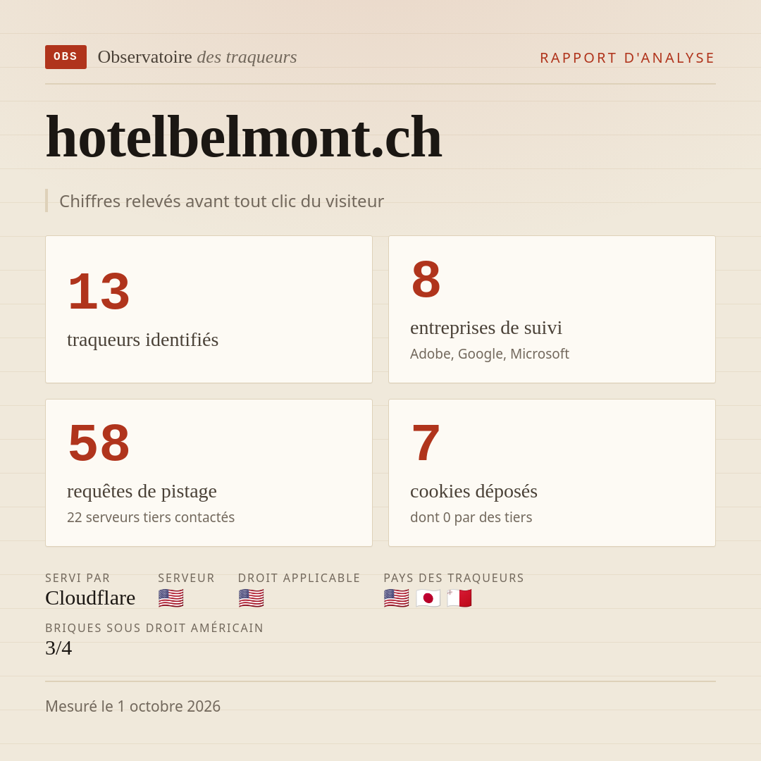 hotelbelmont.ch : 13 traqueurs identifiés, 8 entreprises de suivi, 58 requêtes de pistage. Chiffres relevés avant tout clic du visiteur.