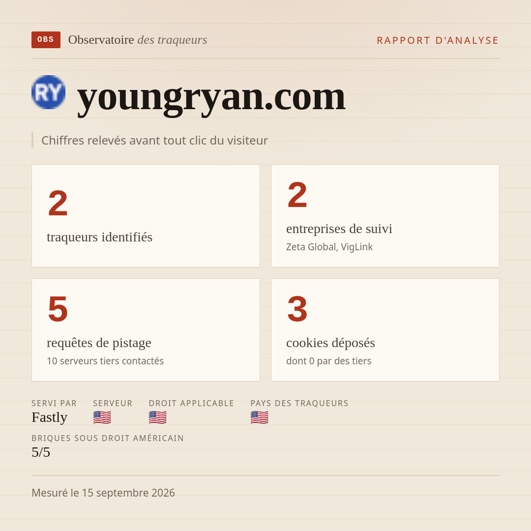 youngryan.com : 2 traqueurs identifiés, 2 entreprises de suivi, 5 requêtes de pistage. Chiffres relevés avant tout clic du visiteur.