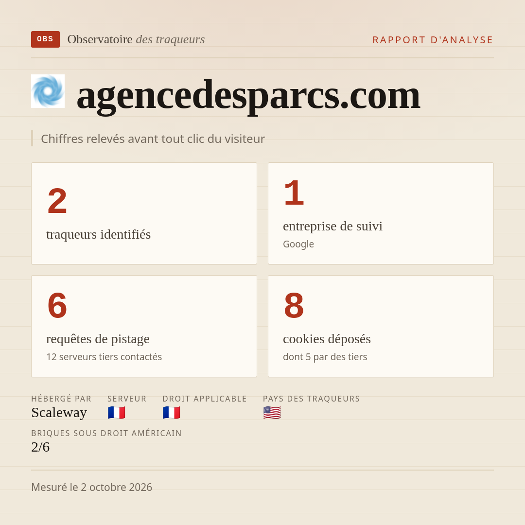 agencedesparcs.com : 2 traqueurs identifiés, 1 entreprise de suivi, 6 requêtes de pistage. Chiffres relevés avant tout clic du visiteur.