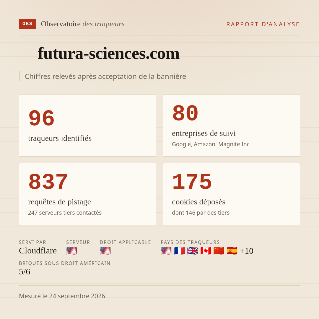 futura-sciences.com : 96 traqueurs identifiés, 80 entreprises de suivi, 837 requêtes de pistage. Chiffres relevés après acceptation de la bannière.