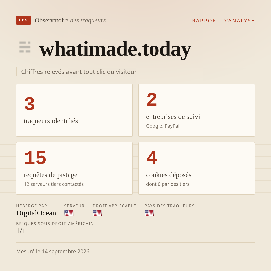 whatimade.today : 3 traqueurs identifiés, 2 entreprises de suivi, 15 requêtes de pistage. Chiffres relevés avant tout clic du visiteur.