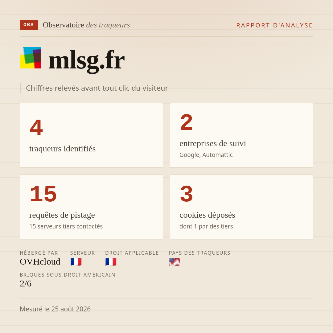 mlsg.fr : 4 traqueurs identifiés, 2 entreprises de suivi, 15 requêtes de pistage. Chiffres relevés avant tout clic du visiteur.