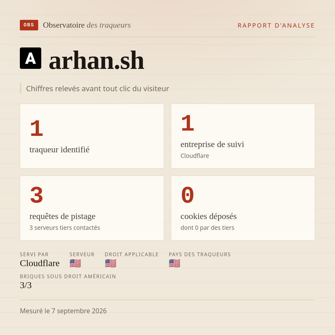 arhan.sh : 1 traqueur identifié, 1 entreprise de suivi, 3 requêtes de pistage. Chiffres relevés avant tout clic du visiteur.