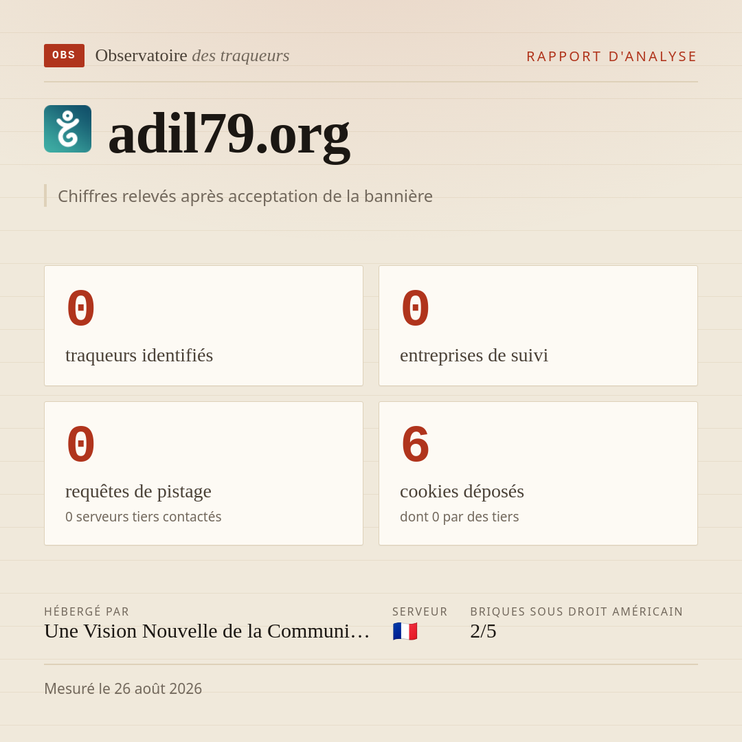 adil79.org : 0 traqueurs identifiés, 0 entreprises de suivi, 0 requêtes de pistage. Chiffres relevés après acceptation de la bannière.